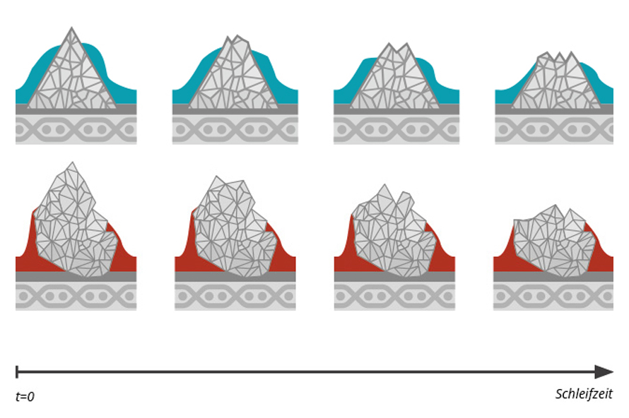 Its microcrystalline structure means that VSM ceramic grain breaks down into very fine particles during grinding and always exposes new, sharp cutting edges