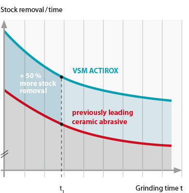 Increased stock removal with ACTIROX